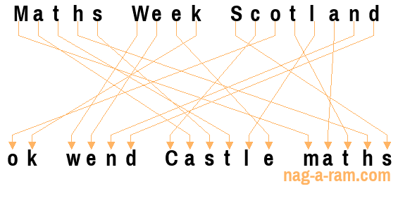 An anagram of 'Maths Week Scotland ' is 'ok wend Castle maths'