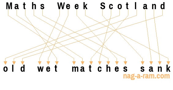 An anagram of 'Maths Week Scotland ' is 'old wet matches sank'