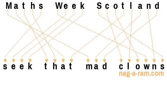 An anagram of 'Maths Week Scotland ' is 'seek that mad clowns'