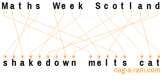 An anagram of 'Maths Week Scotland ' is 'shakedown melts cat'