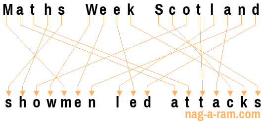 An anagram of 'Maths Week Scotland ' is 'showmen led attacks'