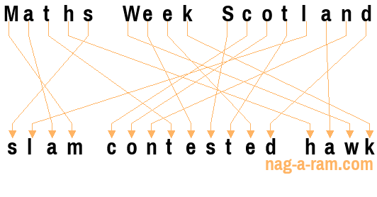 An anagram of 'Maths Week Scotland ' is 'slam contested hawk'