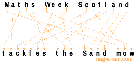 An anagram of 'Maths Week Scotland ' is 'tackles the Sand mow'