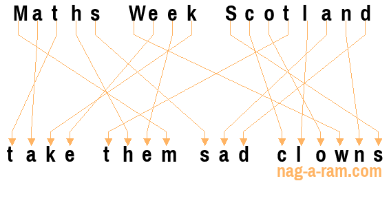 An anagram of 'Maths Week Scotland ' is 'take them sad clowns'