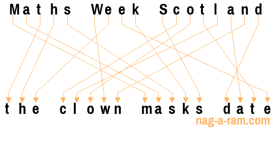 An anagram of 'Maths Week Scotland ' is 'the clown masks date'