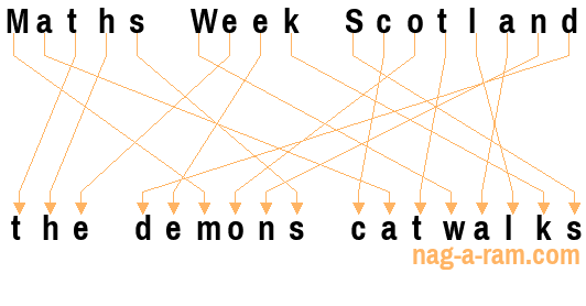 An anagram of 'Maths Week Scotland ' is 'the demons catwalks'