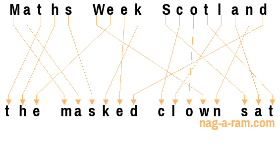 An anagram of 'Maths Week Scotland ' is 'the masked clown sat'