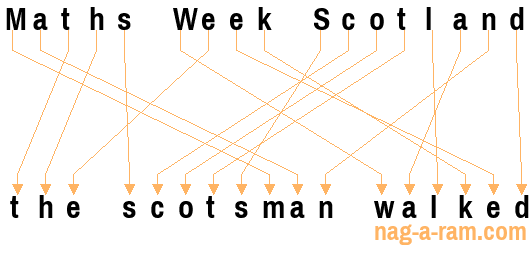 An anagram of 'Maths Week Scotland ' is 'the scotsman walked'