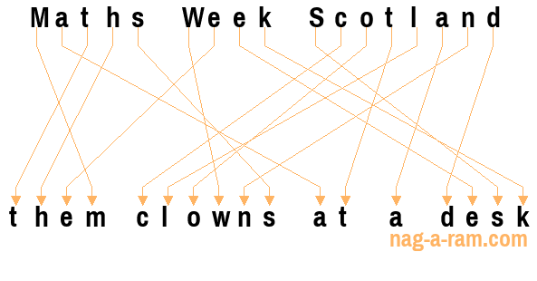 An anagram of 'Maths Week Scotland ' is 'them clowns at a desk'