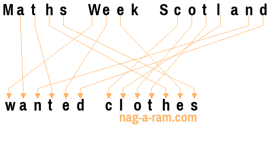 An anagram of 'Maths Week Scotland ' is 'wanted clothes'