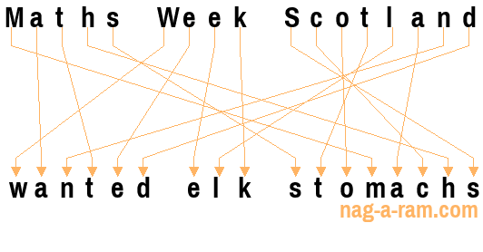 An anagram of 'Maths Week Scotland ' is 'wanted elk stomachs'