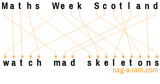 An anagram of 'Maths Week Scotland ' is 'watch mad skeletons'