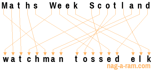 An anagram of 'Maths Week Scotland ' is 'watchman tossed elk'