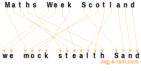 An anagram of 'Maths Week Scotland ' is 'we mock stealth Sand'