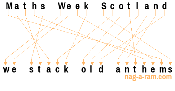 An anagram of 'Maths Week Scotland ' is 'we stack old anthems'