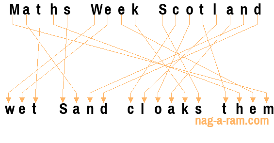 An anagram of 'Maths Week Scotland ' is 'wet Sand cloaks them'