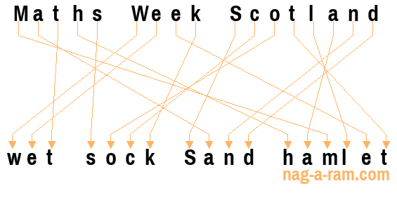 An anagram of 'Maths Week Scotland ' is 'wet sock Sand hamlet'