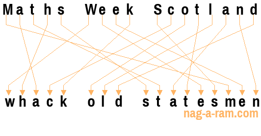 An anagram of 'Maths Week Scotland ' is 'whack old statesmen'