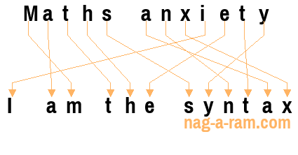 An anagram of 'Maths anxiety ' is 'I am the syntax'