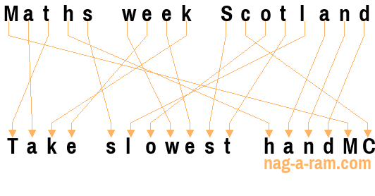 An anagram of 'Maths week Scotland ' is 'Take slowest handMC'