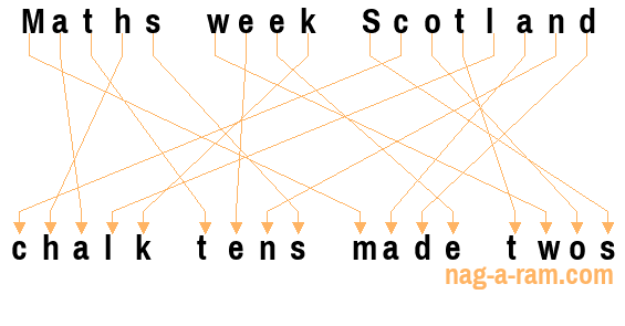 An anagram of 'Maths week Scotland ' is 'chalk tens made twos'