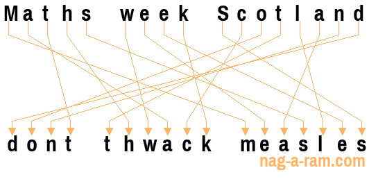 An anagram of 'Maths week Scotland ' is 'dont thwack measles'