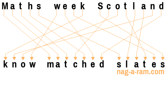 An anagram of 'Maths week Scotland ' is 'know matched slates'