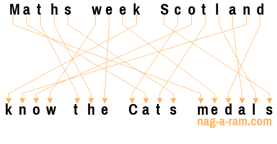 An anagram of 'Maths week Scotland ' is 'know the Cats medals'