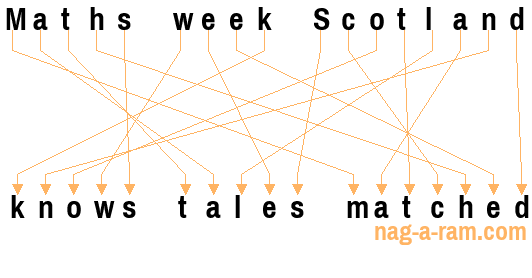 An anagram of 'Maths week Scotland ' is 'knows tales matched'