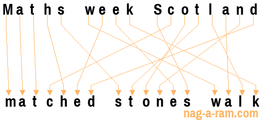 An anagram of 'Maths week Scotland ' is 'matched stones walk'