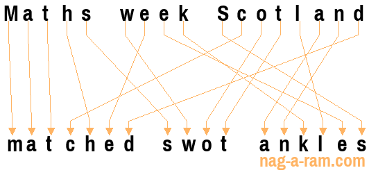 An anagram of 'Maths week Scotland ' is 'matched swot ankles'