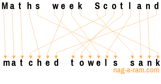 An anagram of 'Maths week Scotland ' is 'matched towels sank'