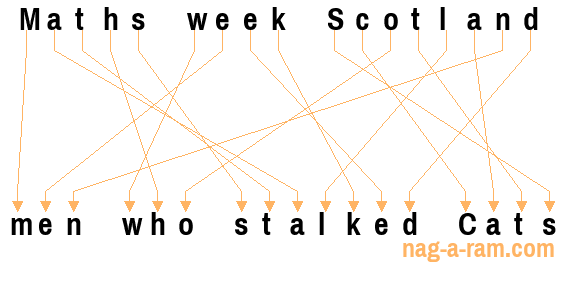 An anagram of 'Maths week Scotland ' is 'men who stalked Cats'