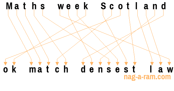 An anagram of 'Maths week Scotland ' is 'ok match densest law'