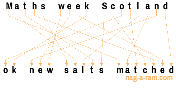 An anagram of 'Maths week Scotland ' is 'ok new salts matched'