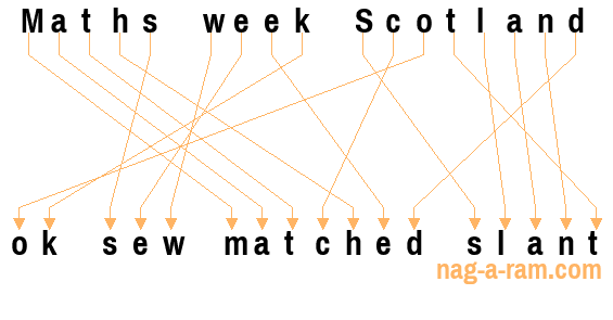 An anagram of 'Maths week Scotland ' is 'ok sew matched slant'