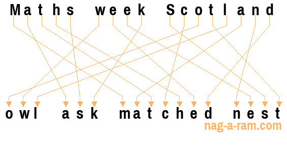 An anagram of 'Maths week Scotland ' is 'owl ask matched nest'