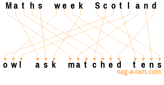 An anagram of 'Maths week Scotland ' is 'owl ask matched tens'