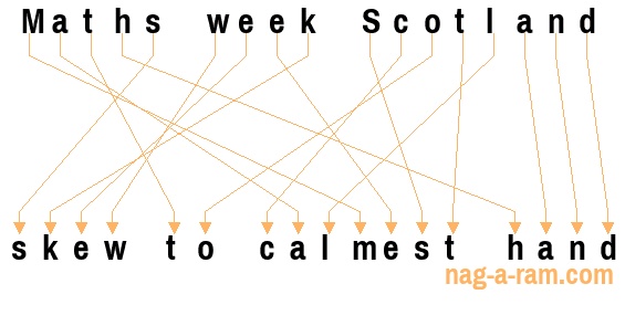 An anagram of 'Maths week Scotland ' is 'skew to calmest hand'