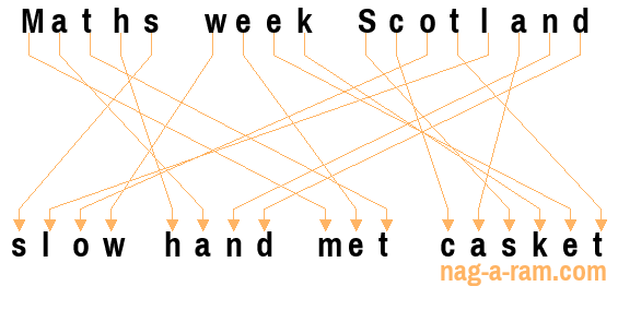 An anagram of 'Maths week Scotland ' is 'slow hand met casket'