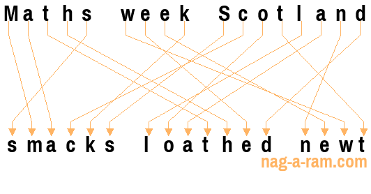 An anagram of 'Maths week Scotland ' is 'smacks loathed newt'