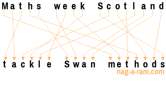 An anagram of 'Maths week Scotland ' is 'tackle Swan methods'