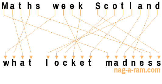 An anagram of 'Maths week Scotland ' is 'what locket madness'