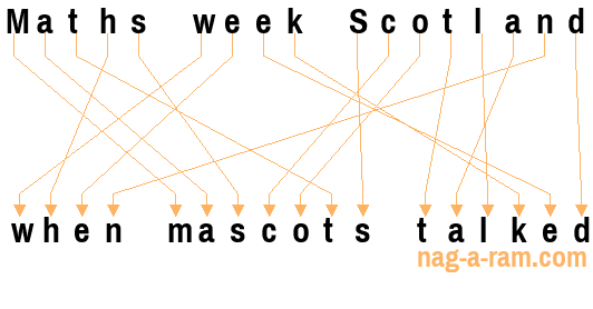 An anagram of 'Maths week Scotland ' is 'when mascots talked'