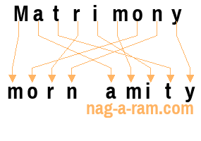 An anagram of 'Matrimony ' is 'morn amity'