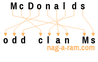 An anagram of 'McDonalds ' is 'odd clan Ms'