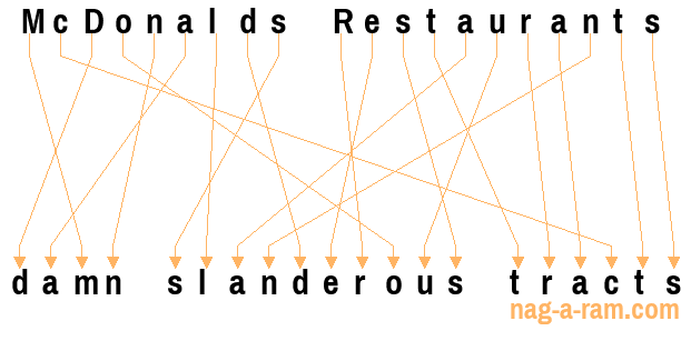 An anagram of 'McDonalds Restaurants' is 'damn slanderous tracts'