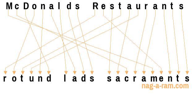 An anagram of 'McDonalds Restaurants' is 'rotund lads sacraments'