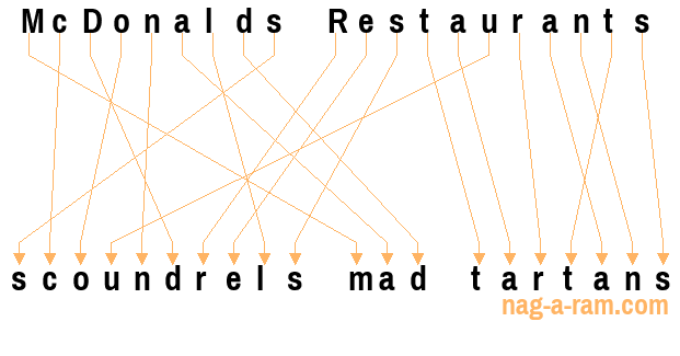 An anagram of 'McDonalds Restaurants' is 'scoundrels mad tartans'