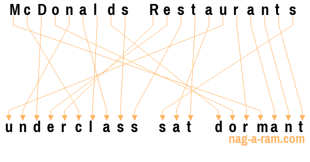 An anagram of 'McDonalds Restaurants' is 'underclass sat dormant'